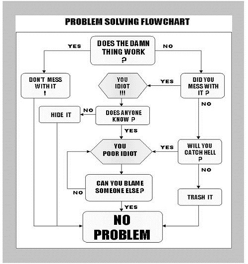 Problem Solving Flowchart.jpg